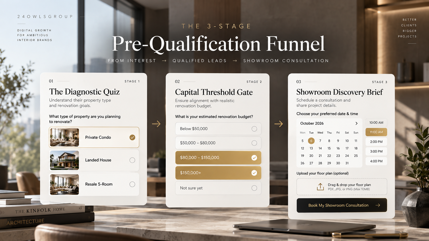 The 3-Stage Pre-Qualification Funnel